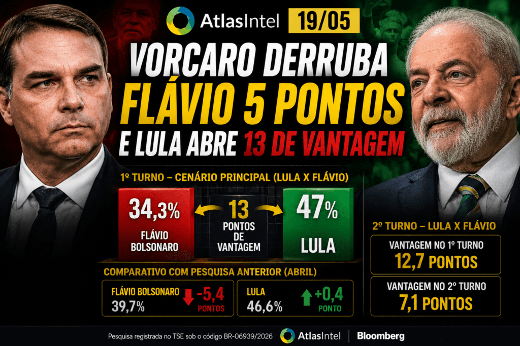 AtlasIntel 19 05 Vorcaro derruba Flavio 5 pontos e Lula abre 13 de vantagem